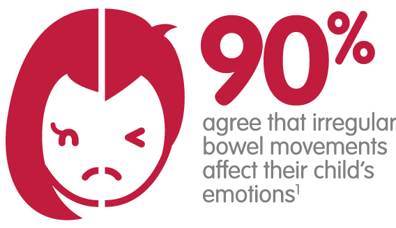 90% agree that irregular bowel movements affect their child's emoticons